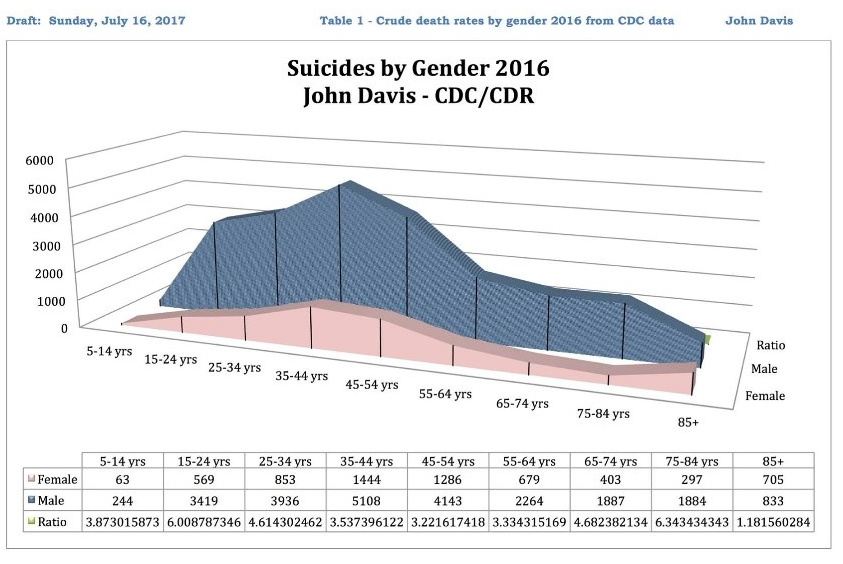 suicide by gender